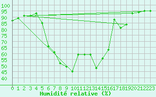 Courbe de l'humidit relative pour Fagernes Leirin