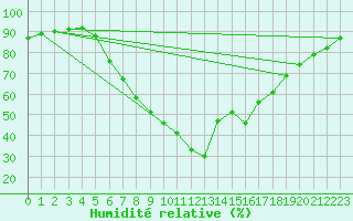 Courbe de l'humidit relative pour Verngues - Hameau de Cazan (13)