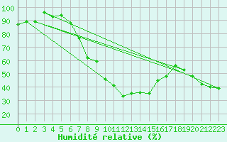 Courbe de l'humidit relative pour Chieming