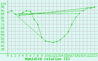 Courbe de l'humidit relative pour Buffalora