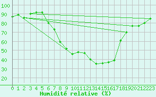 Courbe de l'humidit relative pour Bad Tazmannsdorf