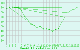 Courbe de l'humidit relative pour Wien Mariabrunn