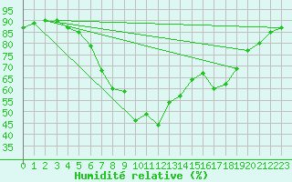 Courbe de l'humidit relative pour Ste (34)