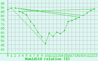 Courbe de l'humidit relative pour Pointe de Socoa (64)