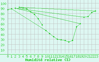 Courbe de l'humidit relative pour Schaerding