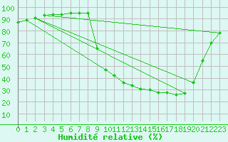 Courbe de l'humidit relative pour Selonnet (04)