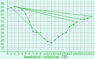 Courbe de l'humidit relative pour Paharova