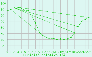 Courbe de l'humidit relative pour Jaca