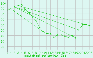 Courbe de l'humidit relative pour Lahr (All)