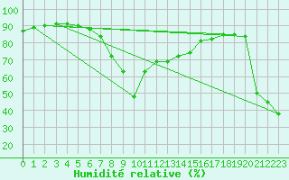 Courbe de l'humidit relative pour Naven