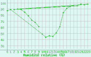 Courbe de l'humidit relative pour Pizen-Mikulka