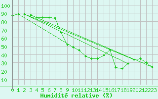 Courbe de l'humidit relative pour La Comella (And)