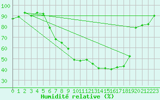 Courbe de l'humidit relative pour Berne Liebefeld (Sw)