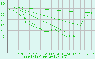 Courbe de l'humidit relative pour Elgoibar