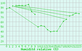 Courbe de l'humidit relative pour Les Charbonnires (Sw)