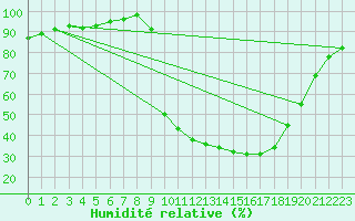 Courbe de l'humidit relative pour O Carballio