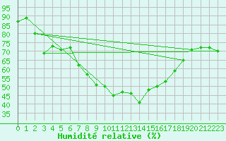 Courbe de l'humidit relative pour Obergurgl