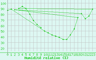 Courbe de l'humidit relative pour Flisa Ii