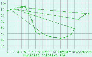 Courbe de l'humidit relative pour Schiers