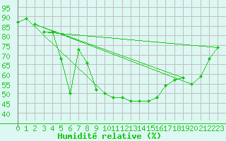 Courbe de l'humidit relative pour Hoherodskopf-Vogelsberg