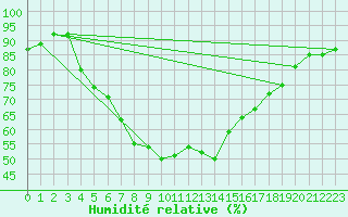Courbe de l'humidit relative pour Bet Dagan