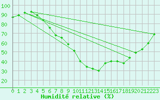Courbe de l'humidit relative pour Utti Lentoportintie