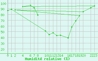 Courbe de l'humidit relative pour Bielsa