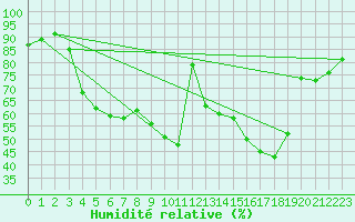 Courbe de l'humidit relative pour Vilhelmina