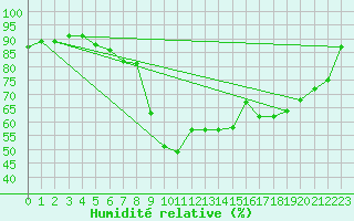 Courbe de l'humidit relative pour Genthin