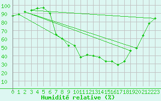 Courbe de l'humidit relative pour Muellheim