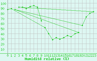 Courbe de l'humidit relative pour Ristolas (05)