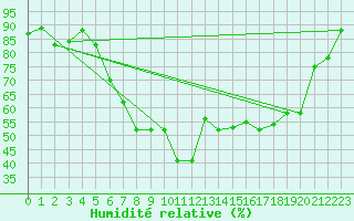 Courbe de l'humidit relative pour Pescara