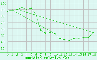 Courbe de l'humidit relative pour Meinerzhagen-Redlend