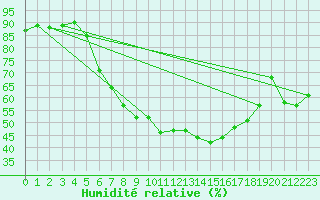 Courbe de l'humidit relative pour Mlawa