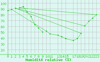 Courbe de l'humidit relative pour Kaisersbach-Cronhuette