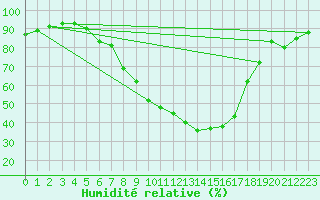 Courbe de l'humidit relative pour Miercurea Ciuc