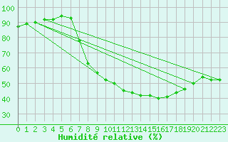 Courbe de l'humidit relative pour Elgoibar