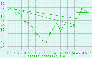 Courbe de l'humidit relative pour Waldmunchen