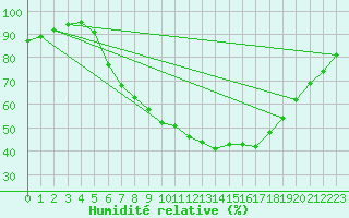 Courbe de l'humidit relative pour Bergen