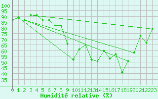 Courbe de l'humidit relative pour Ilomantsi