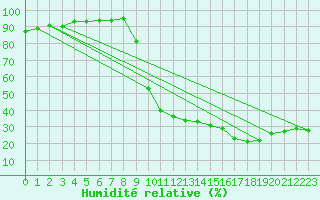 Courbe de l'humidit relative pour Carpentras (84)