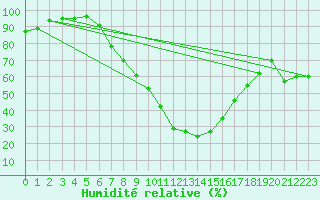 Courbe de l'humidit relative pour Kapfenberg-Flugfeld