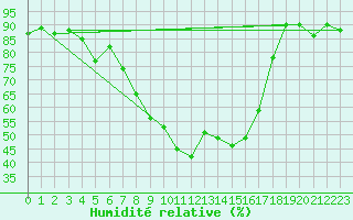 Courbe de l'humidit relative pour Ebersberg-Halbing