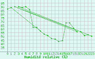 Courbe de l'humidit relative pour Perpignan (66)