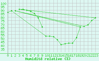 Courbe de l'humidit relative pour Saint Wolfgang