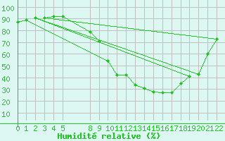 Courbe de l'humidit relative pour Jonzac (17)