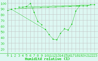 Courbe de l'humidit relative pour De Bilt (PB)