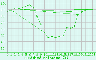 Courbe de l'humidit relative pour Soria (Esp)