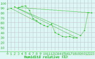 Courbe de l'humidit relative pour Aigle (Sw)