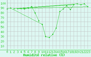 Courbe de l'humidit relative pour Vals